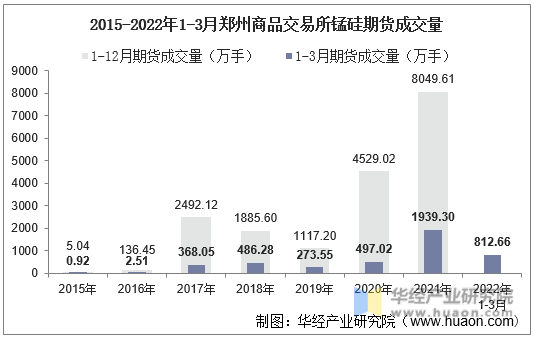 2015-2022年1-3月郑州商品交易所锰硅期货成交量