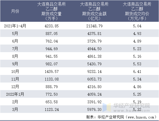 2021-2022年1-3月大连商品交易所乙二醇期货成交情况统计表