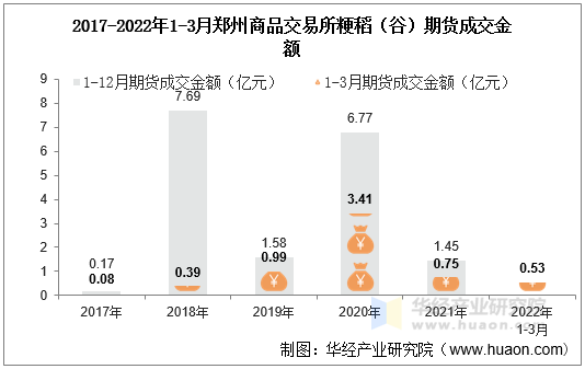 2017-2022年1-3月郑州商品交易所粳稻（谷）期货成交金额