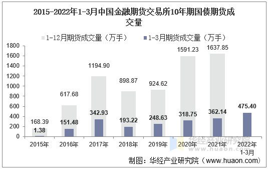 2015-2022年1-3月中国金融期货交易所10年期国债期货成交量