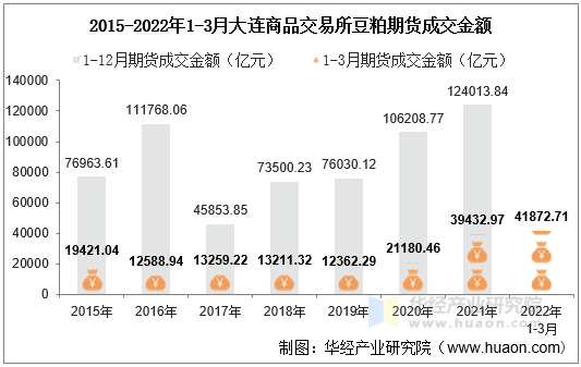 2015-2022年1-3月大连商品交易所豆粕期货成交金额