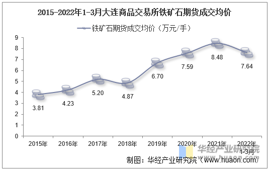 2015-2022年1-3月大连商品交易所铁矿石期货成交均价