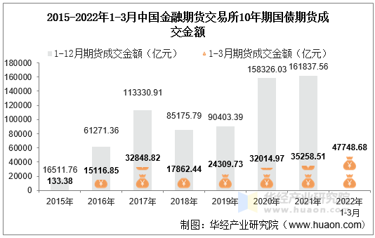 2015-2022年1-3月中国金融期货交易所10年期国债期货成交金额