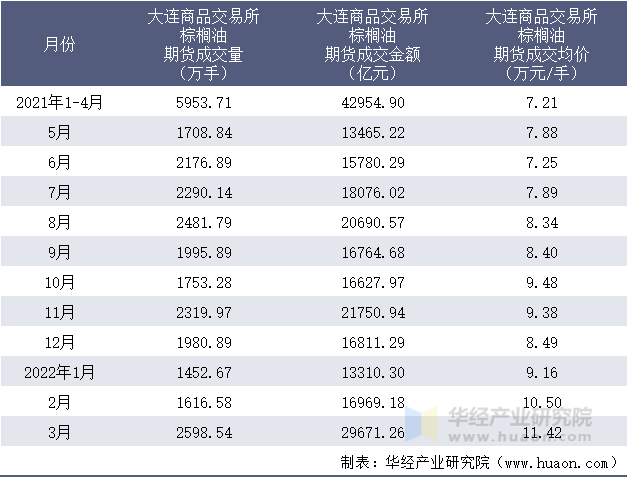 2021-2022年1-3月大连商品交易所棕榈油期货成交情况统计表