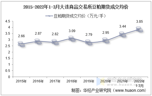 2015-2022年1-3月大连商品交易所豆粕期货成交均价