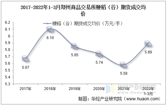 2017-2022年1-3月郑州商品交易所粳稻（谷）期货成交均价