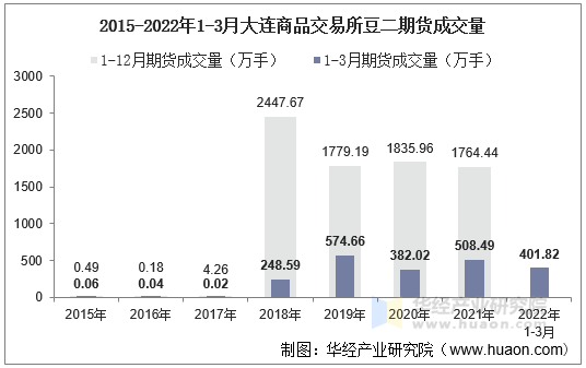 2015-2022年1-3月大连商品交易所豆二期货成交量