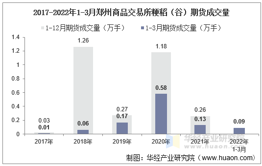 2017-2022年1-3月郑州商品交易所粳稻（谷）期货成交量