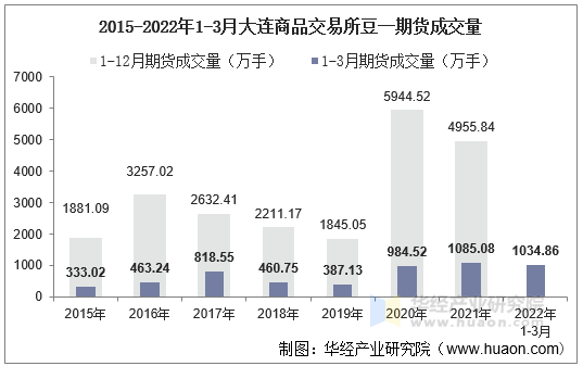 2015-2022年1-3月大连商品交易所豆一期货成交量