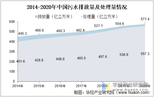 2014-2020年中国污水排放量及处理量情况