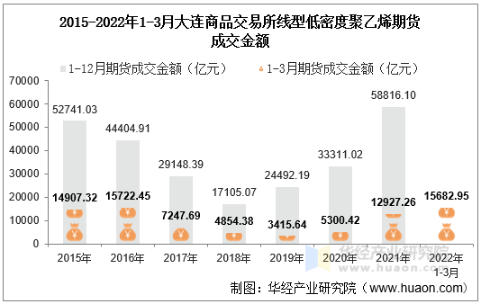 2015-2022年1-3月大连商品交易所线型低密度聚乙烯期货成交金额