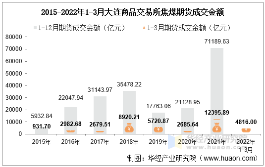 2015-2022年1-3月大连商品交易所焦煤期货成交金额