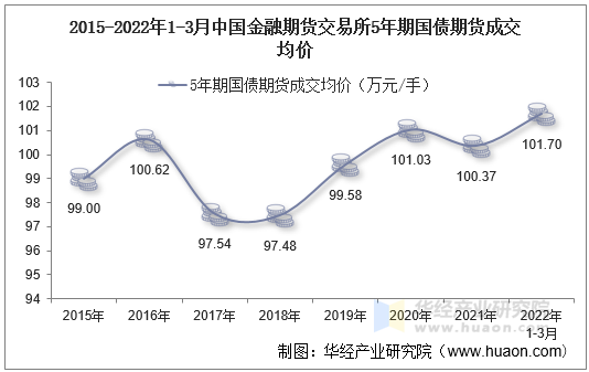 2015-2022年1-3月中国金融期货交易所5年期国债期货成交均价