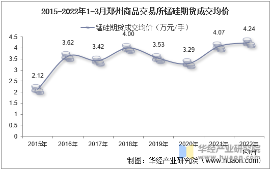 2015-2022年1-3月郑州商品交易所锰硅期货成交均价