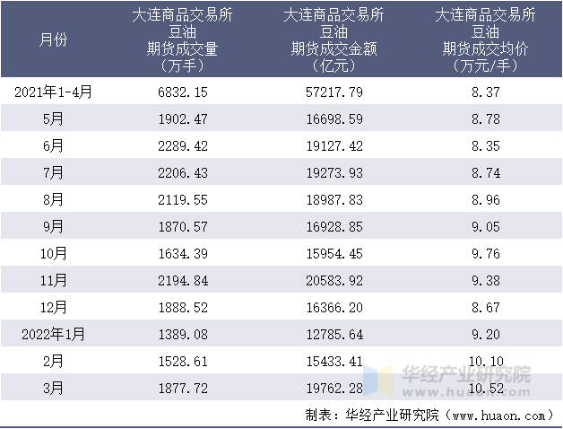 2021-2022年1-3月大连商品交易所豆油期货成交情况统计表