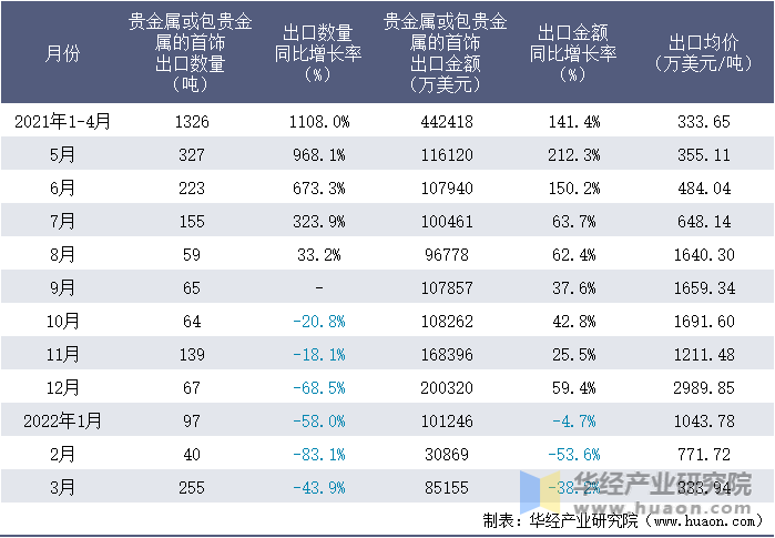2021-2022年1-3月中国贵金属或包贵金属的首饰出口情况统计表