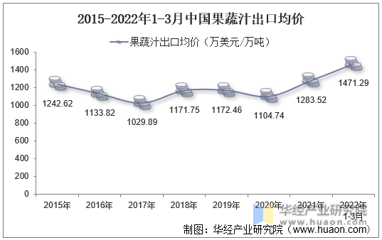 2015-2022年1-3月中国果蔬汁出口均价
