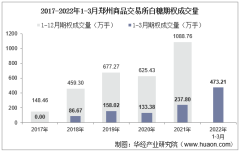 2022年3月郑州商品交易所白糖期权成交量、成交金额及成交均价统计