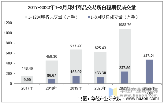 2017-2022年1-3月郑州商品交易所白糖期权成交量