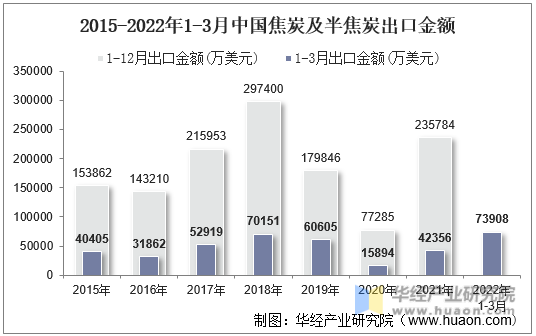 2015-2022年1-3月中国焦炭及半焦炭出口金额