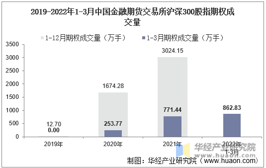 2019-2022年1-3月中国金融期货交易所沪深300股指期权成交量