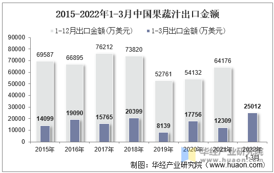 2015-2022年1-3月中国果蔬汁出口金额