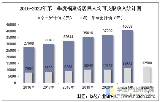 2016-2022年第一季度福建省居民人均可支配收入统计图
