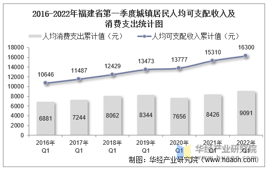 2016-2022年福建省第一季度城镇居民人均可支配收入及消费支出统计图