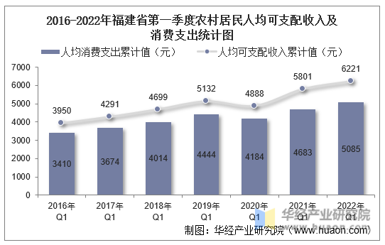 2016-2022年福建省第一季度农村居民人均可支配收入及消费支出统计图