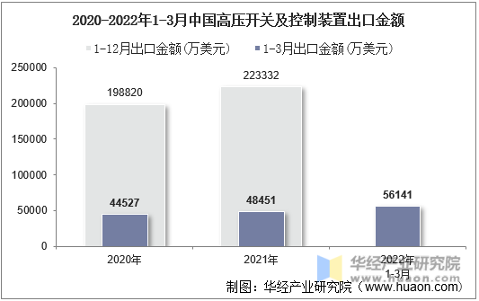 2020-2022年1-3月中国高压开关及控制装置出口金额