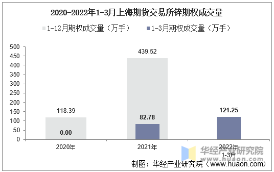 2020-2022年1-3月上海期货交易所锌期权成交量