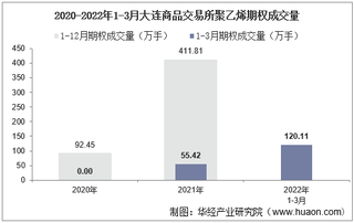 2022年3月大连商品交易所聚乙烯期权成交量、成交金额及成交均价统计