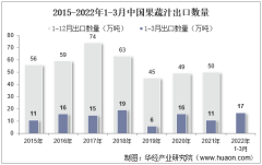 2022年3月中国果蔬汁出口数量、出口金额及出口均价统计分析