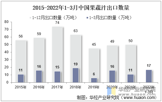 2015-2022年1-3月中国果蔬汁出口数量