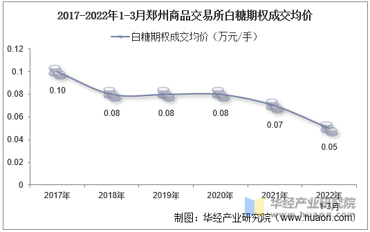 2017-2022年1-3月郑州商品交易所白糖期权成交均价