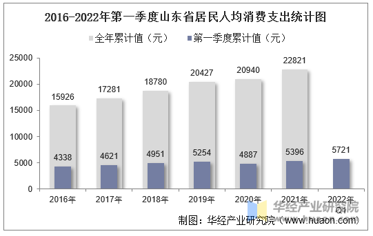 20162022年第一季度山東省居民人均可支配收入和消費支出情況統計