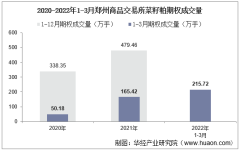 2022年3月郑州商品交易所菜籽粕期权成交量、成交金额及成交均价统计
