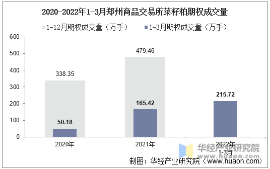 2020-2022年1-3月郑州商品交易所菜籽粕期权成交量