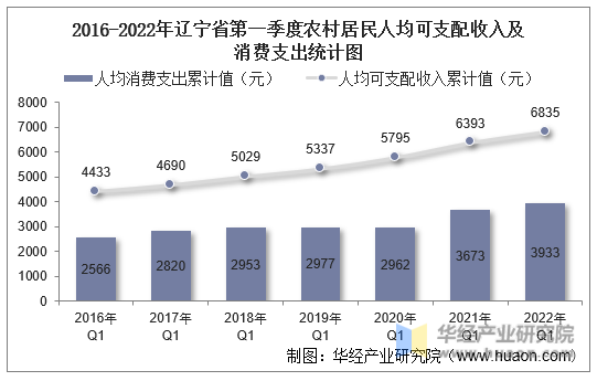 2016-2022年辽宁省第一季度农村居民人均可支配收入及消费支出统计图