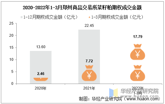 2020-2022年1-3月郑州商品交易所菜籽粕期权成交金额