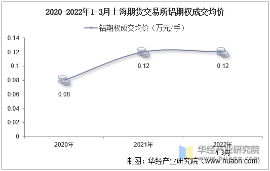 2020-2022年1-3月上海期货交易所铝期权成交均价