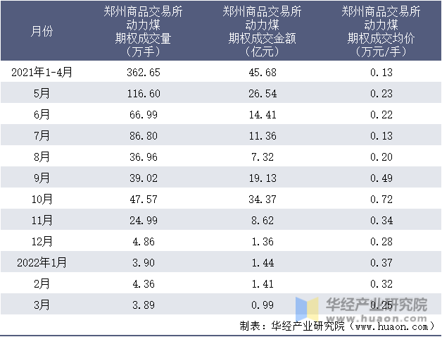 2021-2022年1-3月郑州商品交易所动力煤期权成交情况统计表