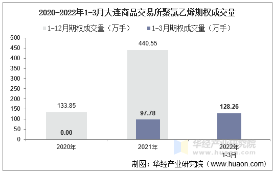 2020-2022年1-3月大连商品交易所聚氯乙烯期权成交量