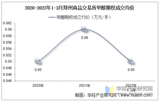 2020-2022年1-3月郑州商品交易所甲醇期权成交均价