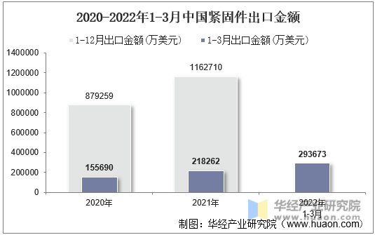 2020-2022年1-3月中国紧固件出口金额