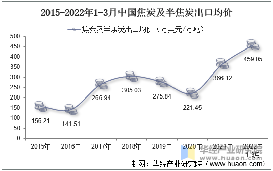 2015-2022年1-3月中国焦炭及半焦炭出口均价