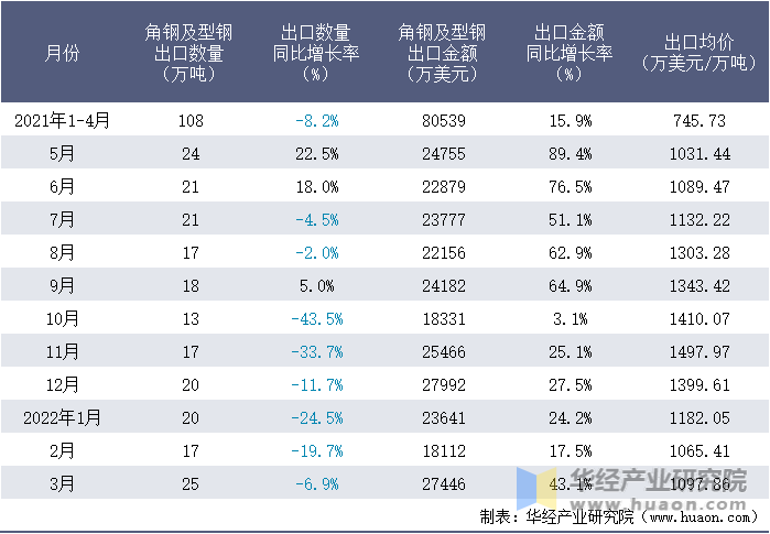 2021-2022年1-3月中国角钢及型钢出口情况统计表