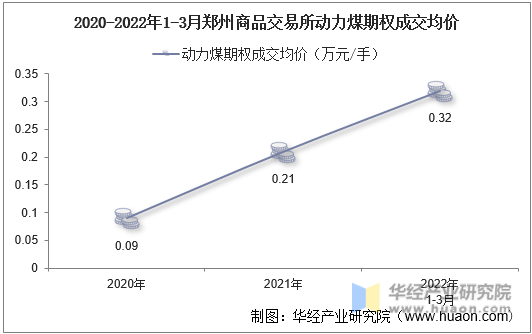 2020-2022年1-3月郑州商品交易所动力煤期权成交均价