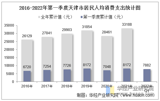 2016-2022年第一季度天津市居民人均消费支出统计图