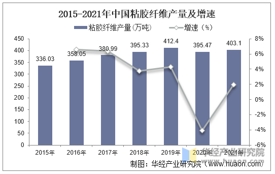 2015-2021年中国粘胶纤维产量及增速